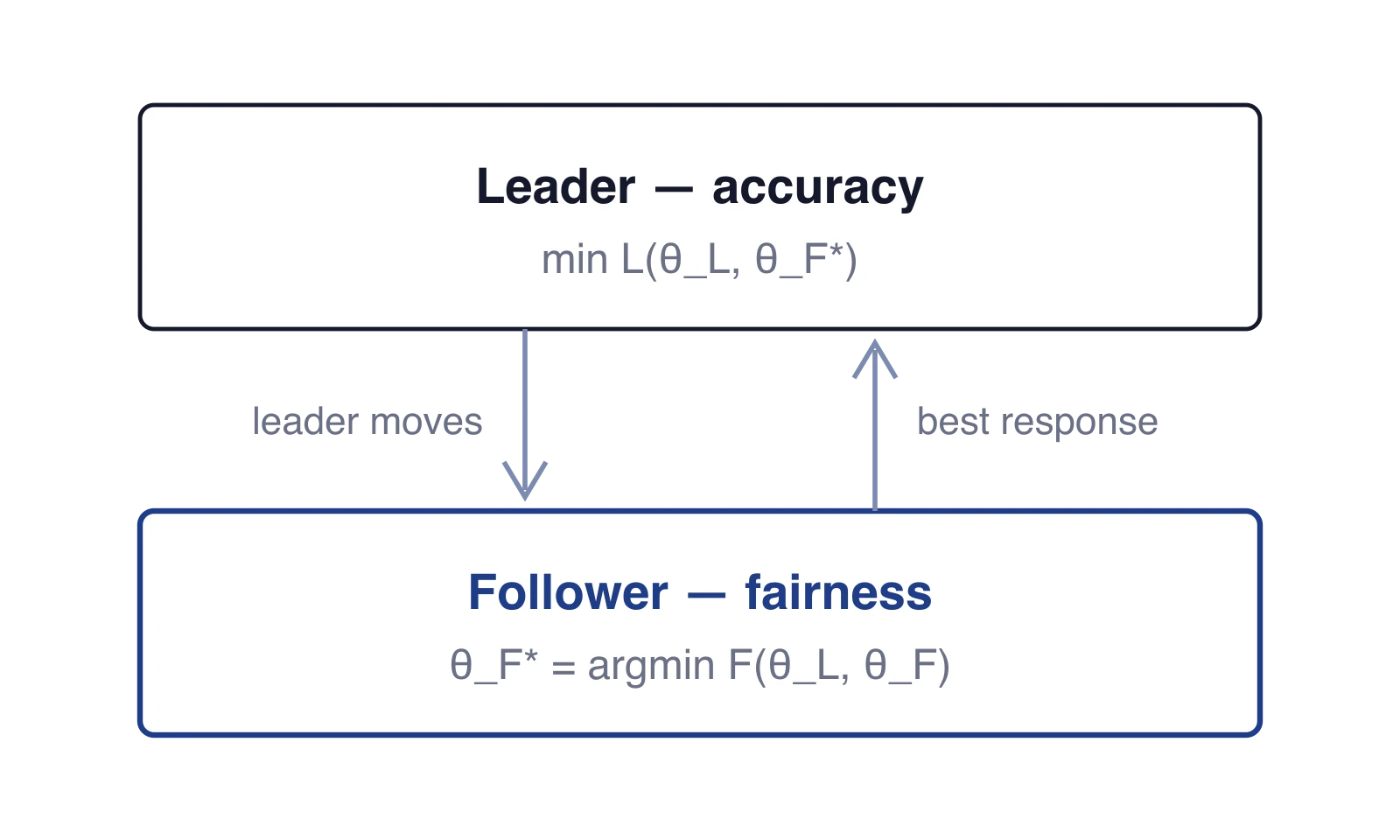 FairBiNN’s bilevel formulation: the follower’s best response to the leader defines the equilibrium.